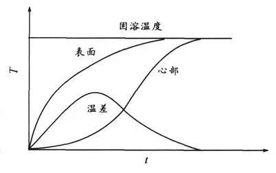 大型鋁鑄件熱處理變形控制