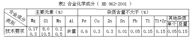 ZL104化學(xué)成分表