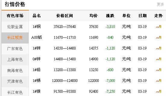 3-19長江現(xiàn)貨價格.jpg