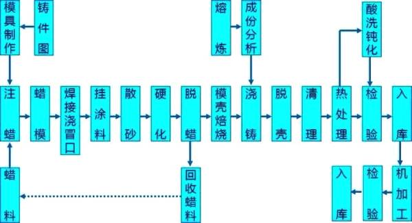 熔模鑄造工藝流程圖