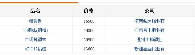 鋁合金價格-企業(yè)現(xiàn)貨2019-1-25