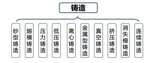 鑄造工藝分類(lèi)