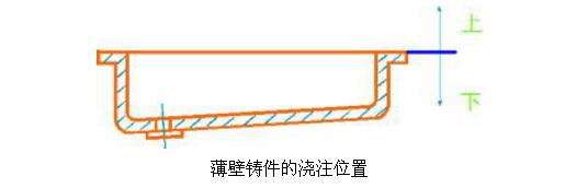 鑄造面放置-薄壁鑄件位置